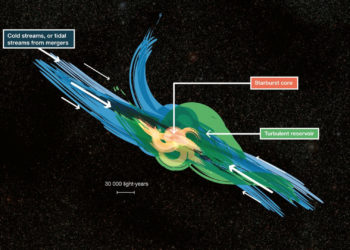 Впервые обнаружены гигантские резервуары турбулентного газа в далеких галактиках