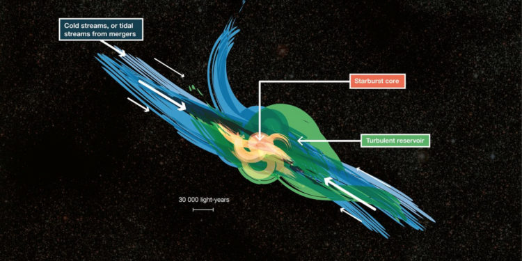 Впервые обнаружены гигантские резервуары турбулентного газа в далеких галактиках