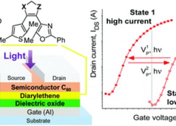 Ученые научились регулировать электрические характеристики устройств оптической памяти
