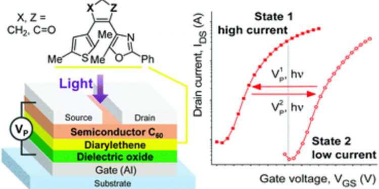 Ученые научились регулировать электрические характеристики устройств оптической памяти